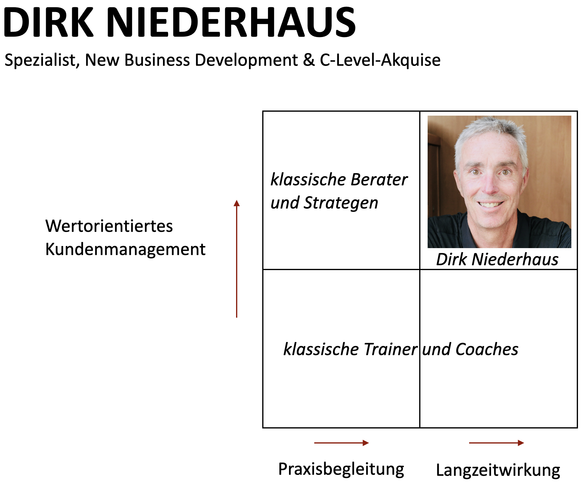 Dirk Niederhaus Kompetenzprofil